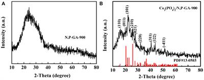 Cobalt Phosphate Nanoparticles Embedded Nitrogen and Phosphorus-Codoped Graphene Aerogels as Effective Electrocatalysts for Oxygen Reduction